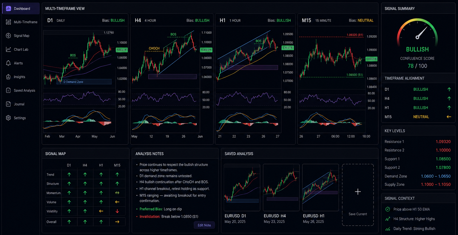 Multi-timeframe trading signal engine
