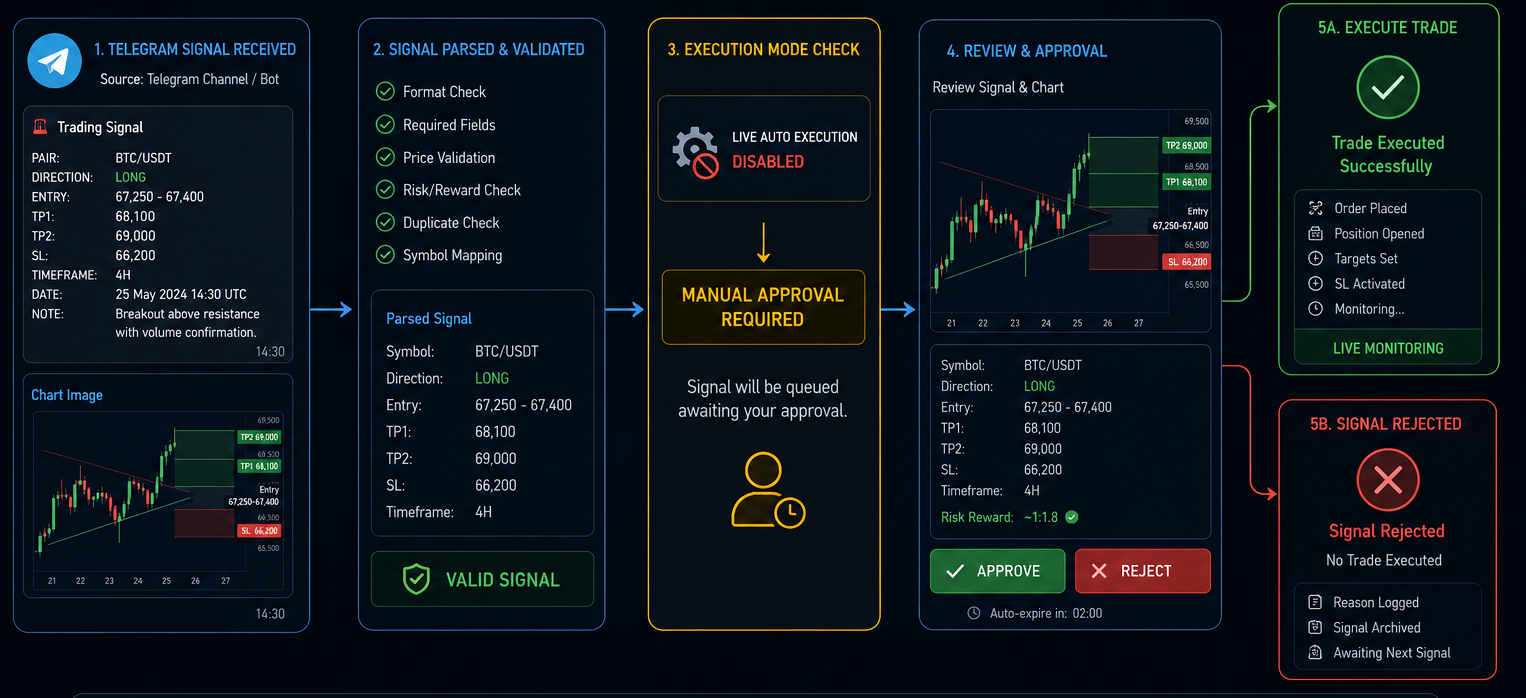 Telegram trading notification interface